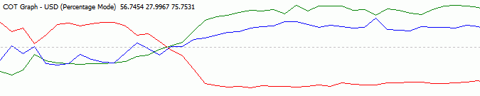 cot graph indicator