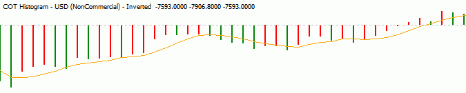 cot histogram indicator